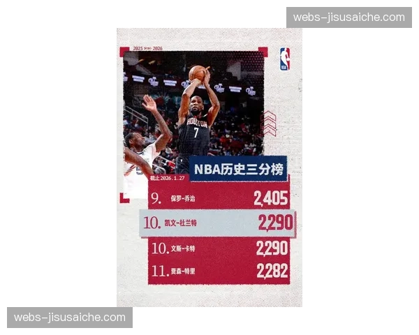杜兰特30+场次升至历史第四 超越卡尔马龙现役仅次于詹姆斯